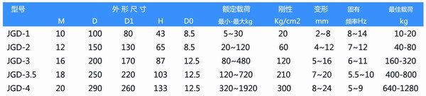 JGD-3.5型轴流泵橡胶减震器参数图