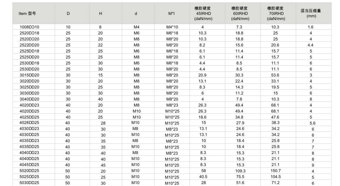 国产美女导航在线观看 JNDD型橡胶减震器尺寸表