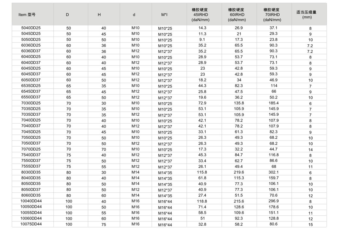 国产美女导航在线观看 JNDD型橡胶减震器尺寸表
