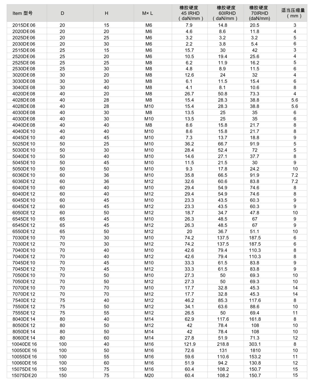 国产精品无码性爱视频 JNDE型橡胶减震器参数表